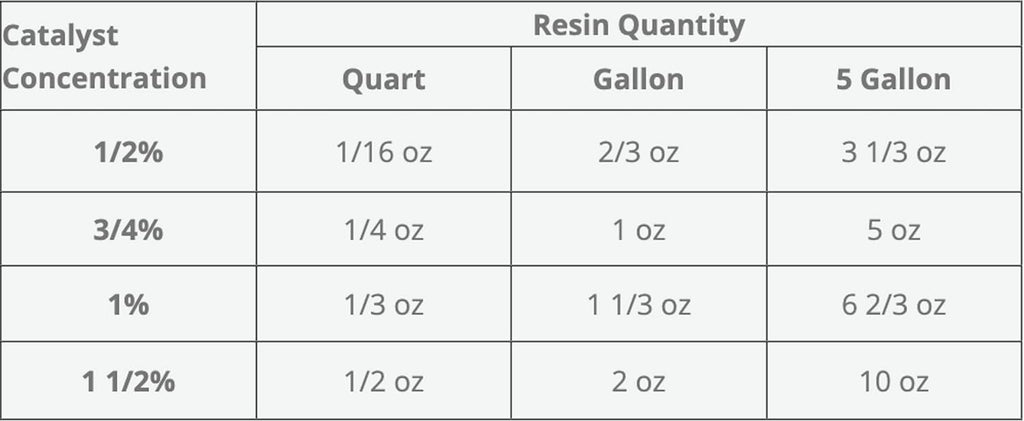 Polyester Laminating Resin 2 Gallon Kit with MEKP D304239