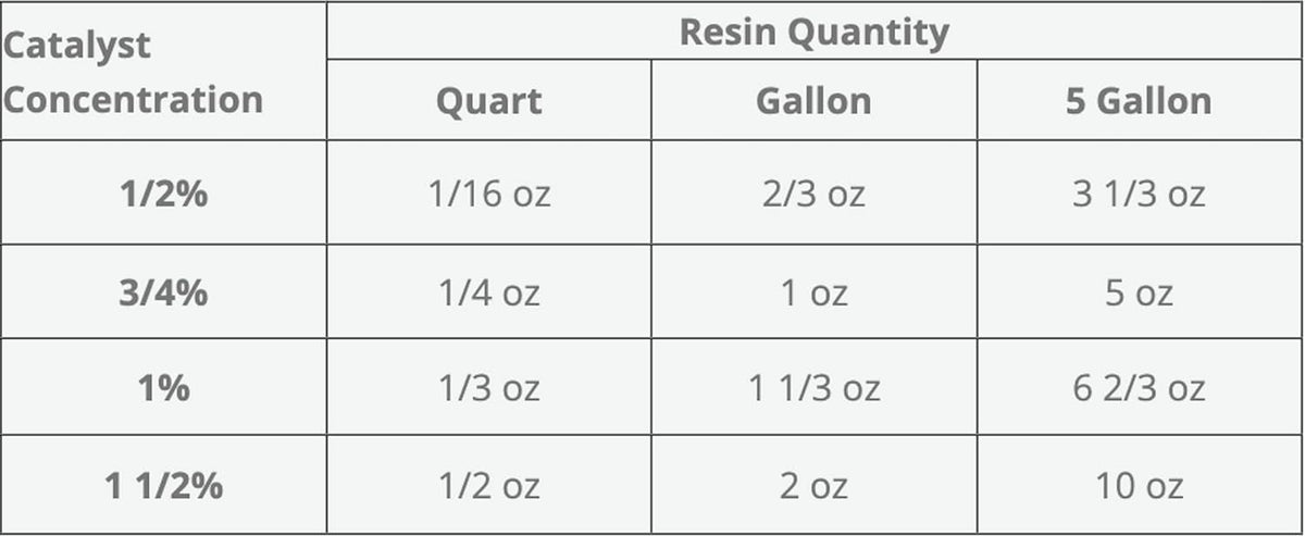 Polyester Laminating Resin 2 Gallon Kit with MEKP D304239